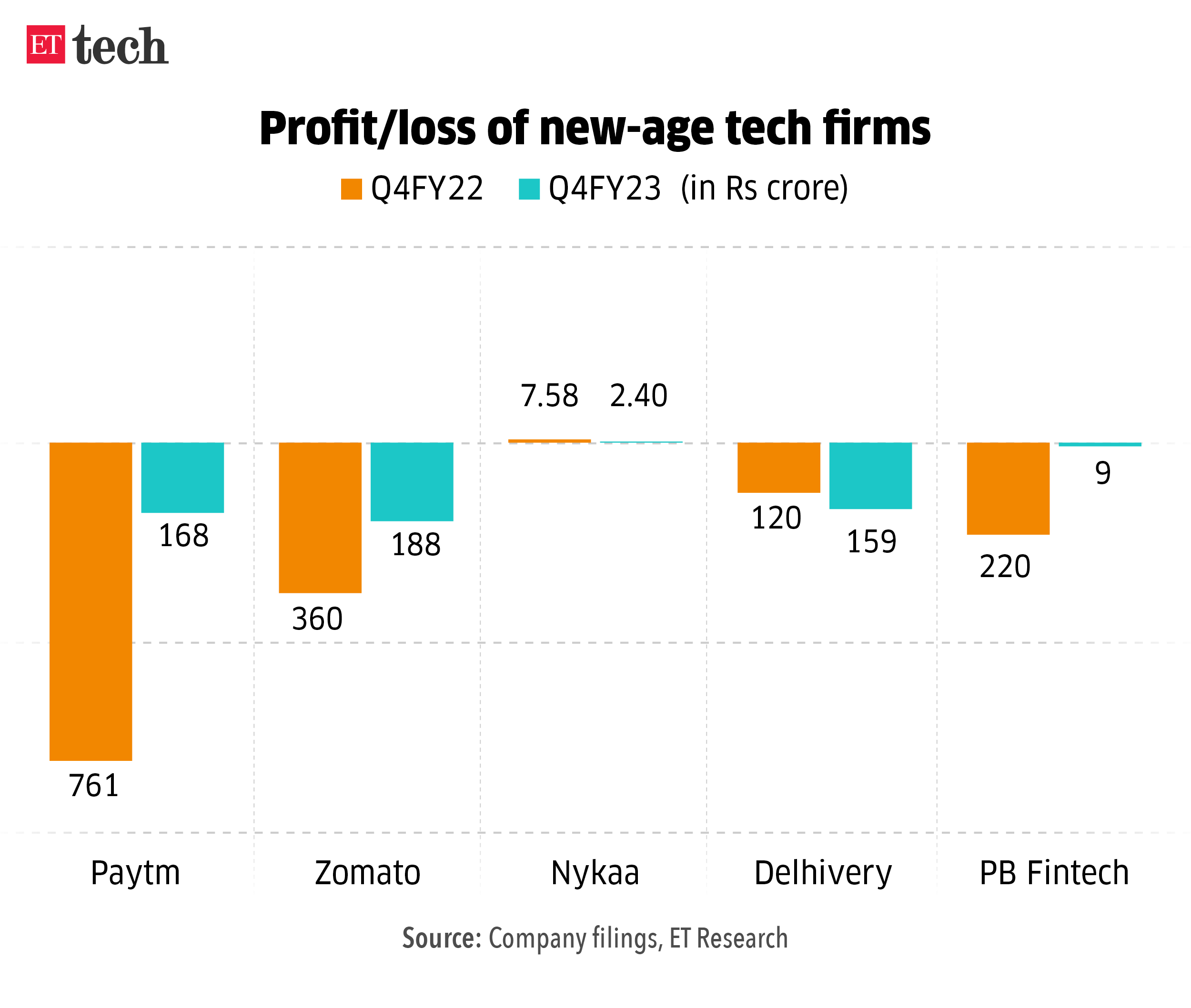 Profit loss of new-age tech firms